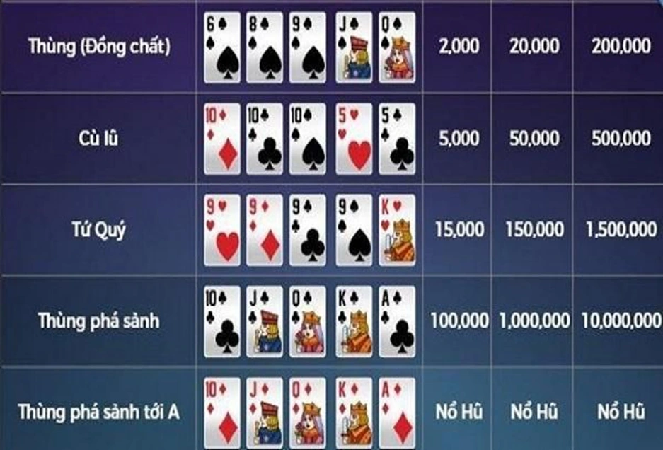 Bộ Bài Và Mức Thưởng Trong Mini Poker Fun88